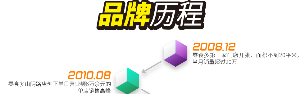 2008.12 ——  零食多第一家門店開張，面積不到20平米，當(dāng)月銷量超過20萬；2010.8  ——  零食多山陰路店創(chuàng)下單日營業(yè)額6萬余元的單店銷售高峰